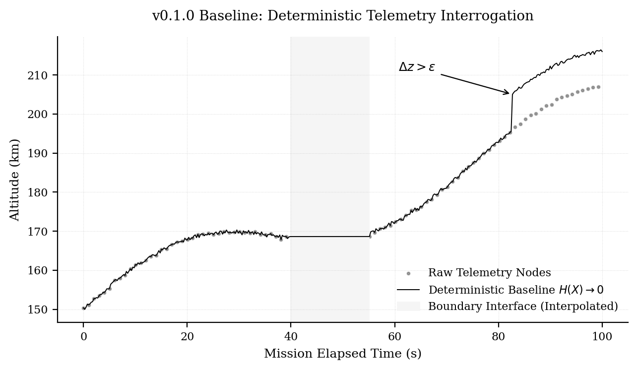 Telemetry baseline plot showing interpolation and an anomaly flag